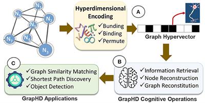 GrapHD: Graph-Based Hyperdimensional Memorization for Brain-Like Cognitive Learning